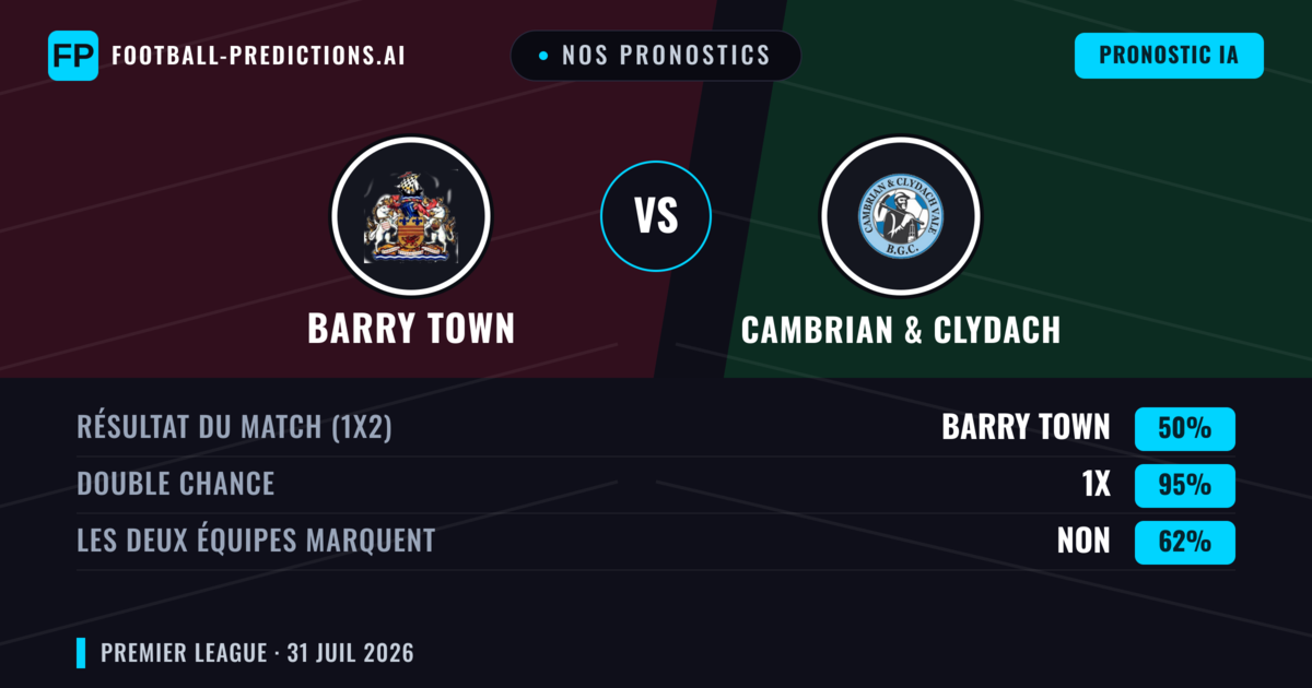 Nos pronostics: Barry Town vs Cambrian & Clydach — Barry Town — Victoire (63%); Plus 2.5; Les deux marquent : Non