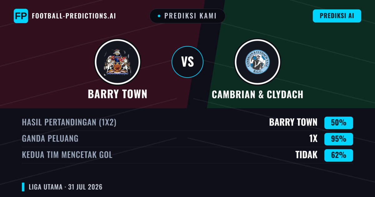 Prediksi kami: Barry Town vs Cambrian & Clydach — Barry Town — Menang (63%); Lebih 2.5; Kedua tim mencetak gol: Tidak