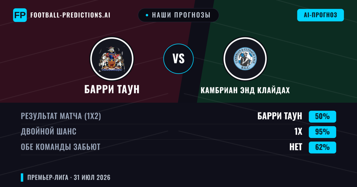 Наши прогнозы: Барри Таун против Камбриан энд Клайдах — Барри Таун — Победа (63%); Больше 2.5; Обе забьют Нет