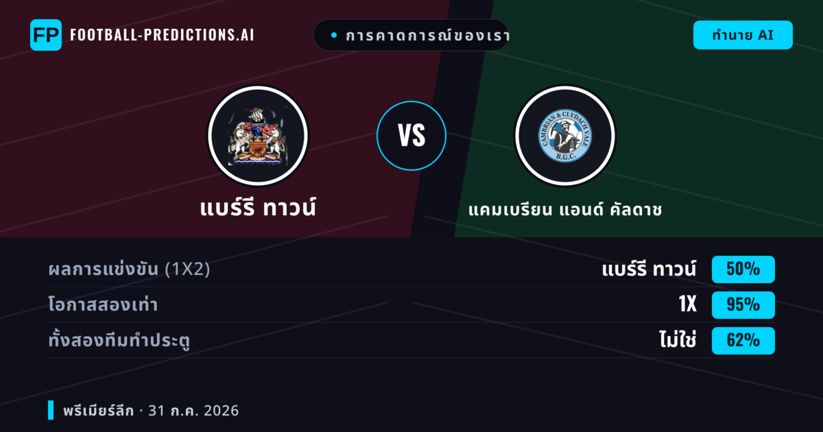 การคาดการณ์ของเรา: แบร์รี ทาวน์ vs แคมเบรียน แอนด์ คัลดาช — แบร์รี ทาวน์ — ชนะ (63%); เกิน 2.5; ทั้งสองทีมทำประตู: ไม่ใช่