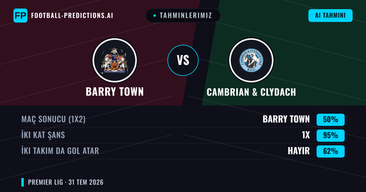 Tahminlerimiz: Barry Town vs Cambrian & Clydach — Barry Town — Kazanmak (63%); Üst 2.5; İki taraf da gol atar: Hayır