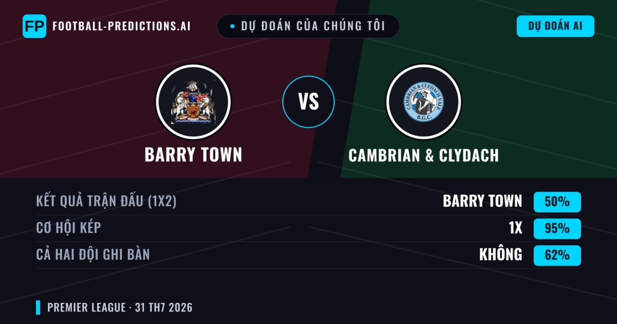 Dự đoán của chúng tôi: Barry Town vs Cambrian & Clydach — Barry Town — Thắng (63%); Hơn 2.5; Cả hai ghi bàn: Không
