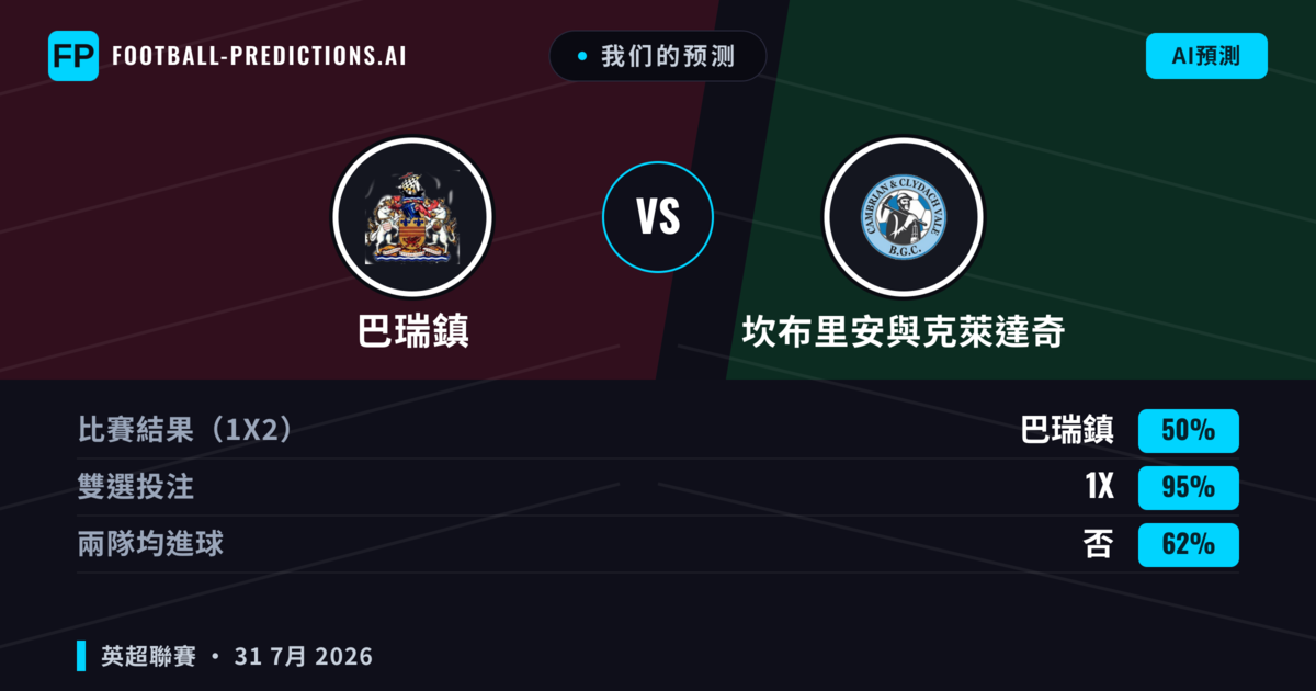 我们的预测: 巴瑞鎮 對 坎布里安與克萊達奇 — 巴瑞鎮 — 勝 (63%); 大球 2.5; 無進球