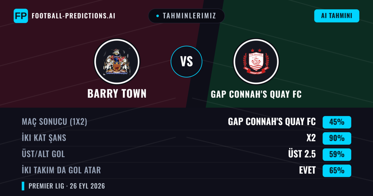Tahminlerimiz: Barry Town vs GAP Connah's Quay FC — GAP Connah's Quay FC — Kazanmak (48%); Üst 2.5; İki taraf da gol atar: Evet