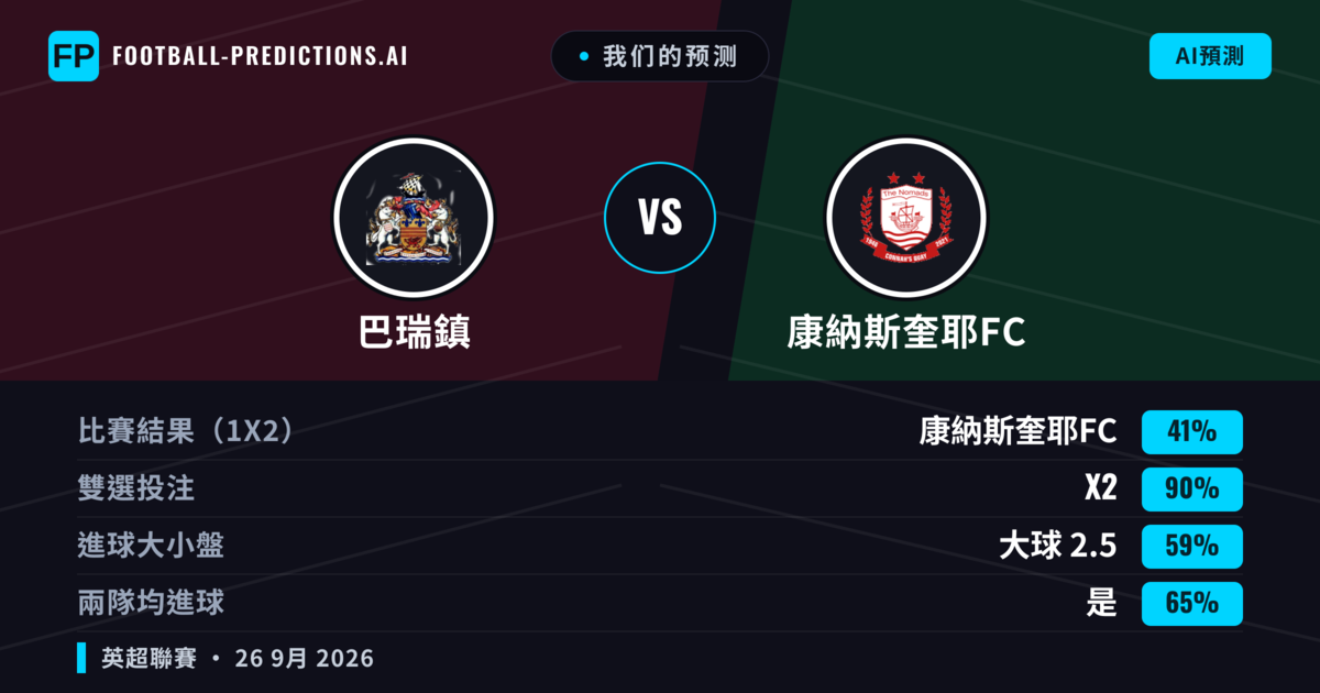 我们的预测: 巴瑞鎮 對 康納斯奎耶FC — 康納斯奎耶FC — 勝 (48%); 大球 2.5; 有進球