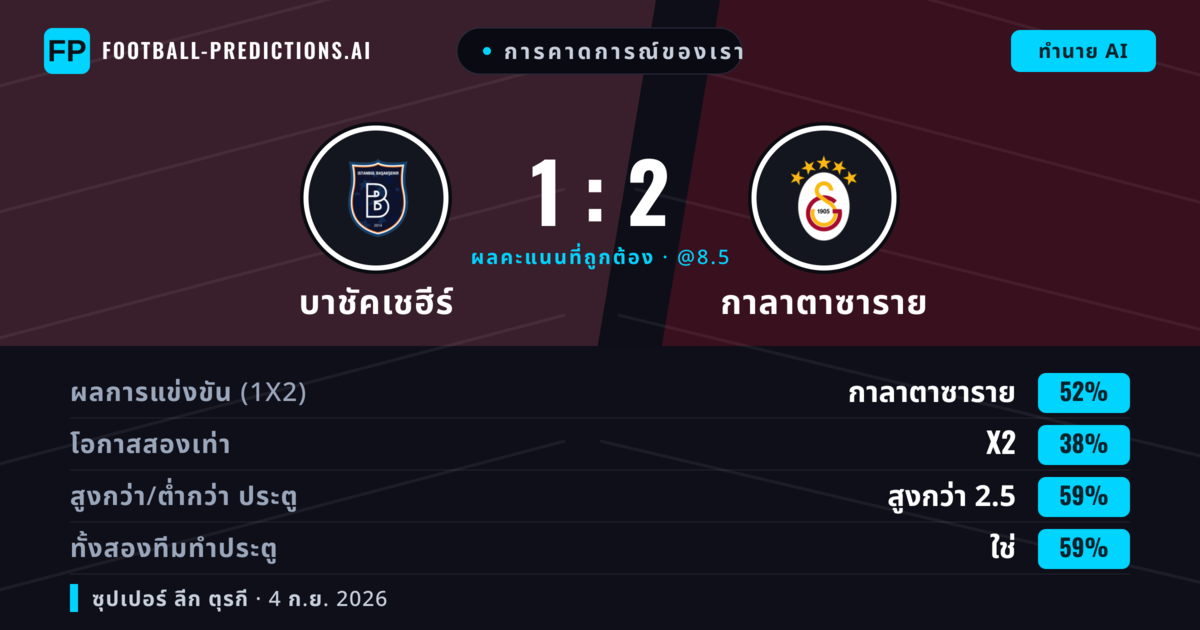 การคาดการณ์ของเรา: บาชัคเชฮีร์ vs กาลาตาซาราย — กาลาตาซาราย — ชนะ (58%); เกิน 2.5; ทั้งสองทีมทำประตู: ใช่