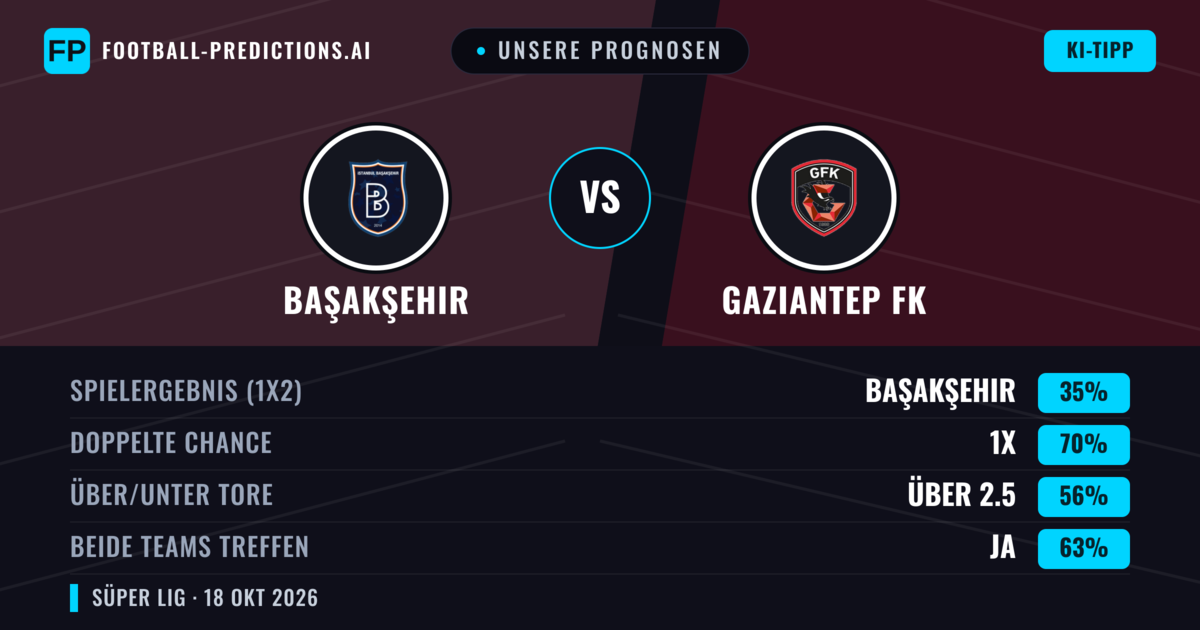 Unsere Prognosen: Başakşehir vs Gaziantep FK — Unentschieden (35%); Über 2.5; Beide treffen: Ja