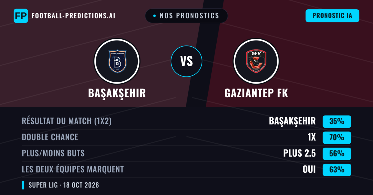 Nos pronostics: Başakşehir vs Gaziantep FK — Nul (35%); Plus 2.5; Les deux marquent : Oui