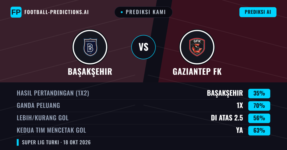 Prediksi kami: Başakşehir vs Gaziantep FK — Seri (35%); Lebih 2.5; Kedua tim mencetak gol: Ya