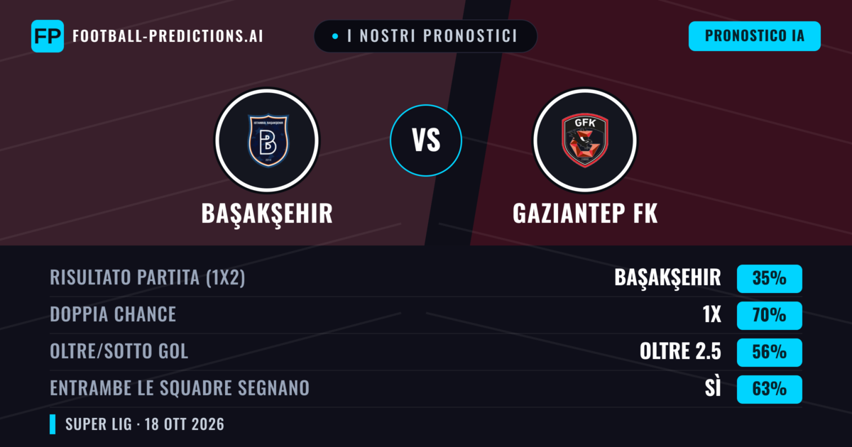 I nostri pronostici: Başakşehir vs Gaziantep FK — Pareggio (35%); Oltre 2.5; Entrambe segnano: Sì