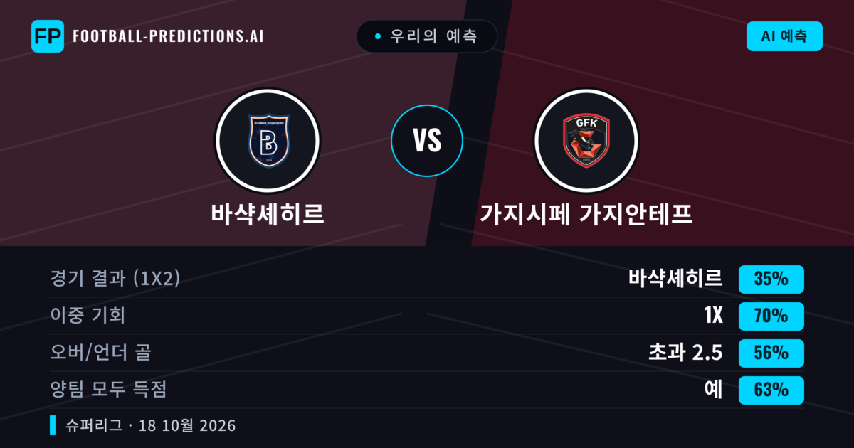 우리의 예측: 바샥셰히르 vs 가지시페 가지안테프 — 무승부 (35%); 초과 2.5; 양팀 모두 득점: 예