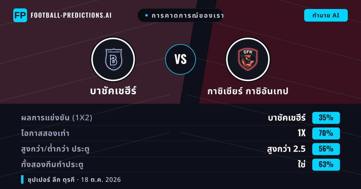 การคาดการณ์ของเรา: บาชัคเชฮีร์ vs กาซิเซียร์ กาซิอันเทป — เสมอ (35%); เกิน 2.5; ทั้งสองทีมทำประตู: ใช่