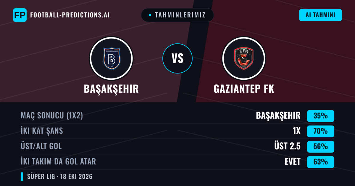Tahminlerimiz: Başakşehir vs Gaziantep FK — Beraberlik (35%); Üst 2.5; İki taraf da gol atar: Evet