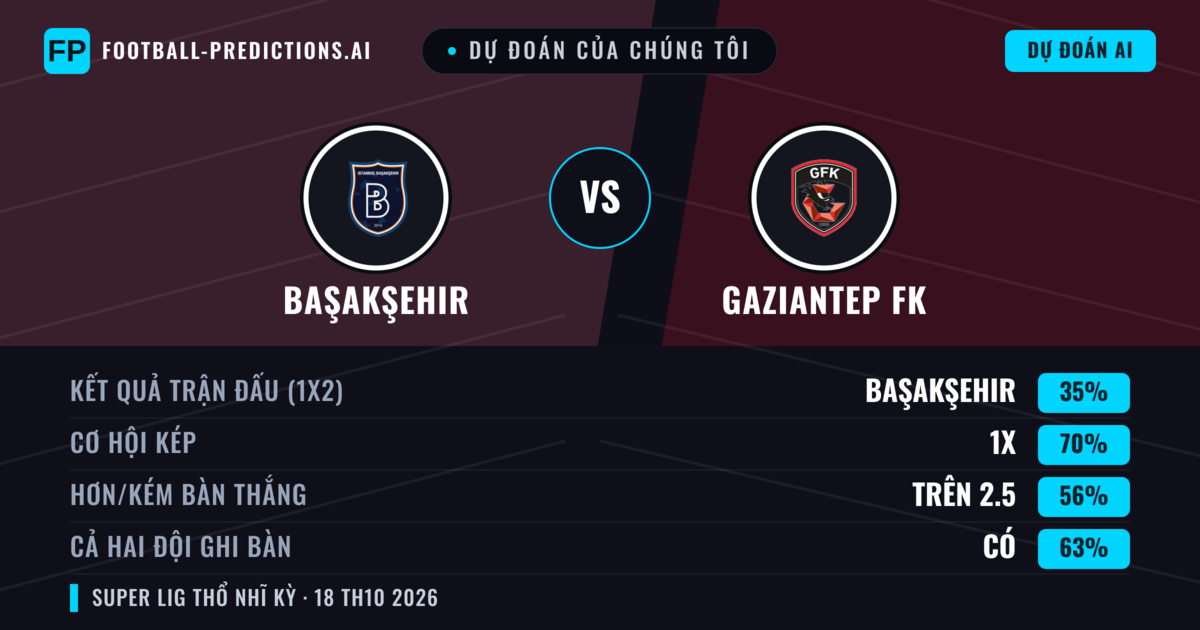 Dự đoán của chúng tôi: Başakşehir vs Gaziantep FK — Hòa (35%); Hơn 2.5; Cả hai ghi bàn: Có