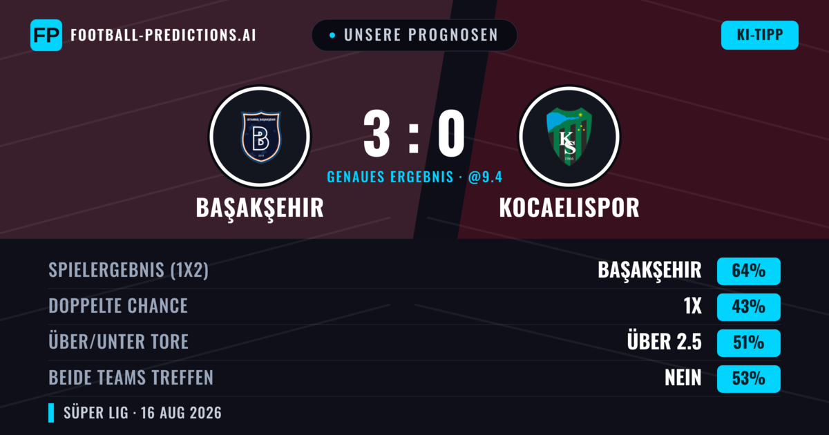 Unsere Prognosen: Başakşehir vs Kocaelispor — Başakşehir — Sieg (61%); Unter 2.5; Beide treffen: Nein
