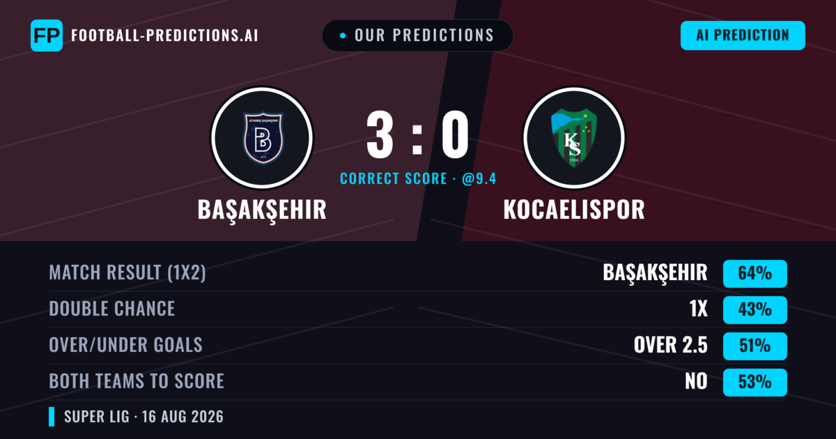 Our Predictions: Başakşehir vs Kocaelispor — Başakşehir — Win (61%); under 2.5; Both teams to score: No