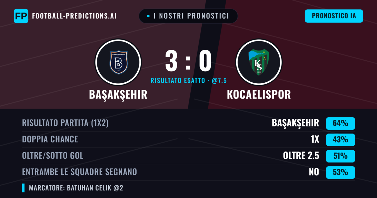 I nostri pronostici: Başakşehir vs Kocaelispor — Başakşehir — Vince (61%); Sotto 2.5; Entrambe segnano: No