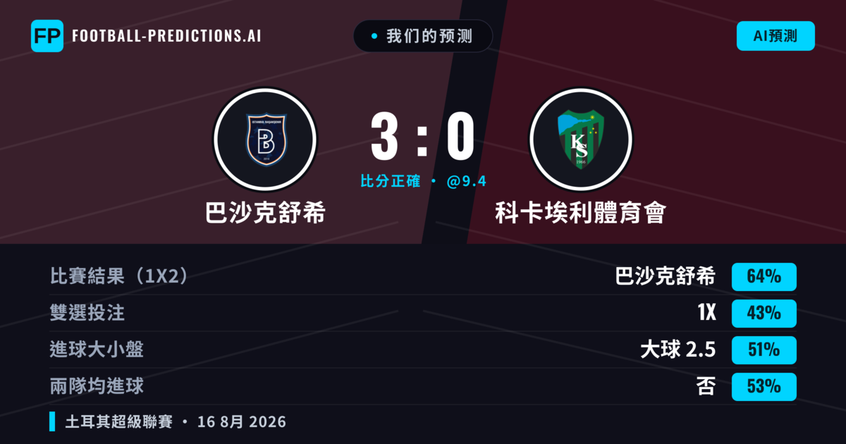 我们的预测: 巴沙克舒希 對 科卡埃利體育會 — 巴沙克舒希 — 勝 (61%); 小球 2.5; 無進球