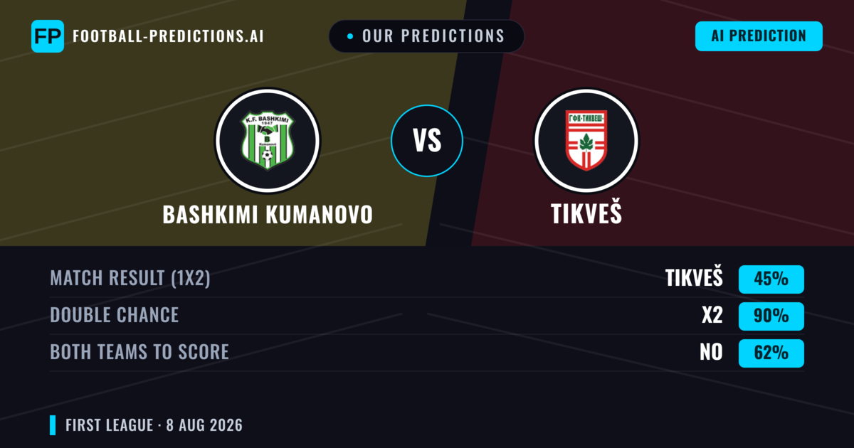 Our Predictions: Bashkimi Kumanovo vs Tikveš — Draw (45%); Both teams to score: No