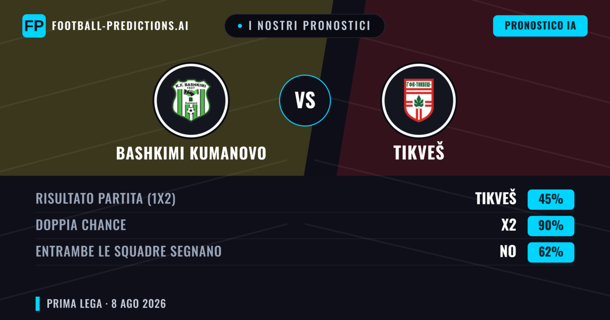 I nostri pronostici: Bashkimi Kumanovo vs Tikveš — Pareggio (45%); Entrambe segnano: No