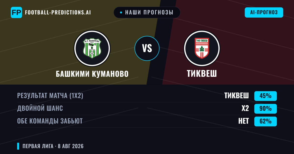 Наши прогнозы: Башкими Куманово против Тиквеш — Ничья (45%); Обе забьют Нет