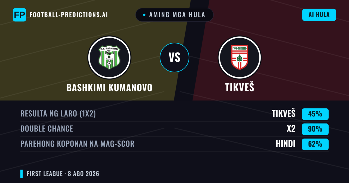 Aming mga hula: Bashkimi Kumanovo vs Tikveš — Draw (45%); Parehong magbubuo: Hindi