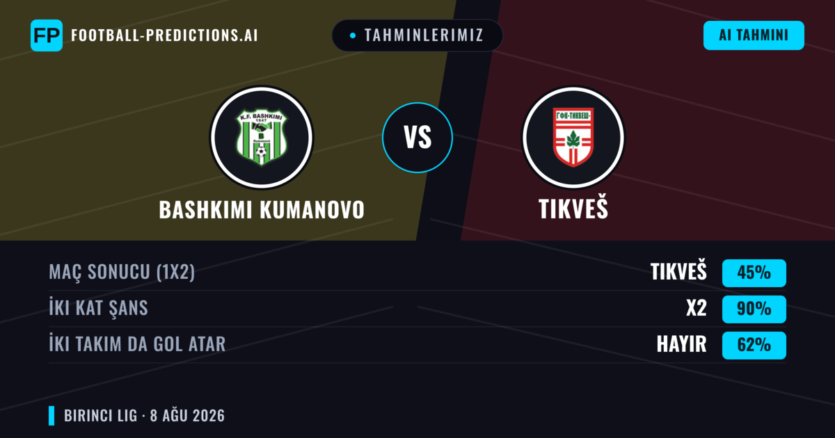 Tahminlerimiz: Bashkimi Kumanovo vs Tikveš — Beraberlik (45%); İki taraf da gol atar: Hayır