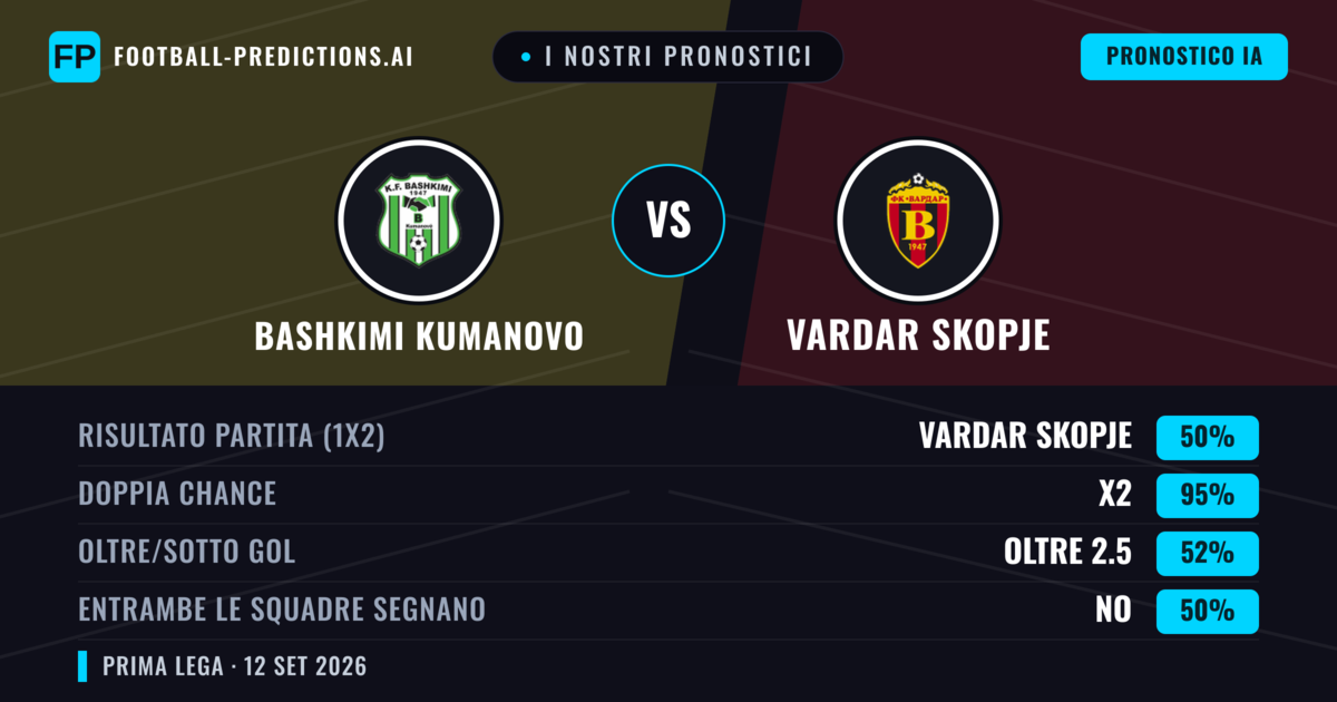 I nostri pronostici: Bashkimi Kumanovo vs Vardar Skopje — Pareggio (50%); Oltre 2.5; Entrambe segnano: No