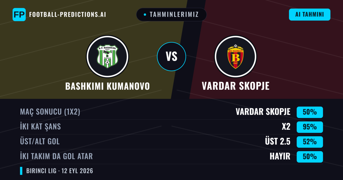 Tahminlerimiz: Bashkimi Kumanovo vs Vardar Skopje — Beraberlik (50%); Üst 2.5; İki taraf da gol atar: Hayır