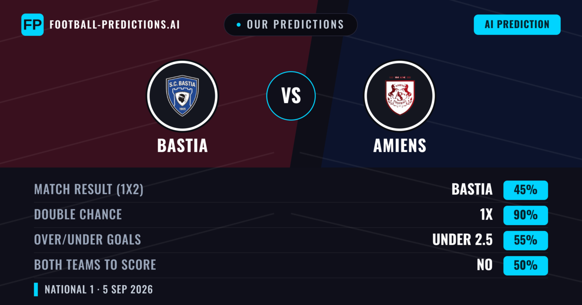 Our Predictions: Bastia vs Amiens — Bastia — Win (46%); under 2.5; Both teams to score: Yes