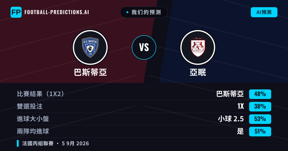 我们的预测: 巴斯蒂亞 對 亞眠 — 巴斯蒂亞 — 勝 (46%); 小球 2.5; 有進球