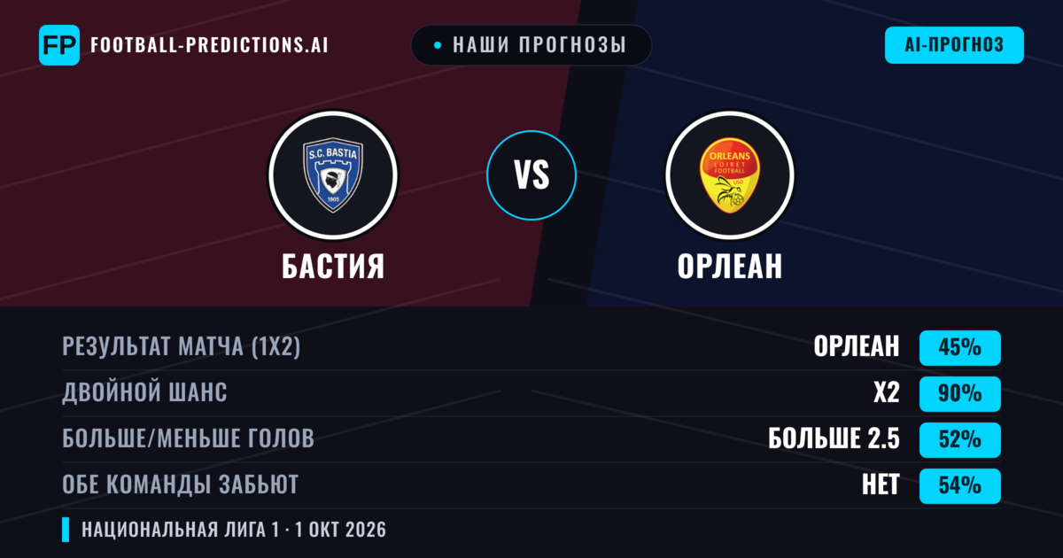 Наши прогнозы: Бастия против Орлеан — Ничья (45%); Больше 2.5; Обе забьют Нет