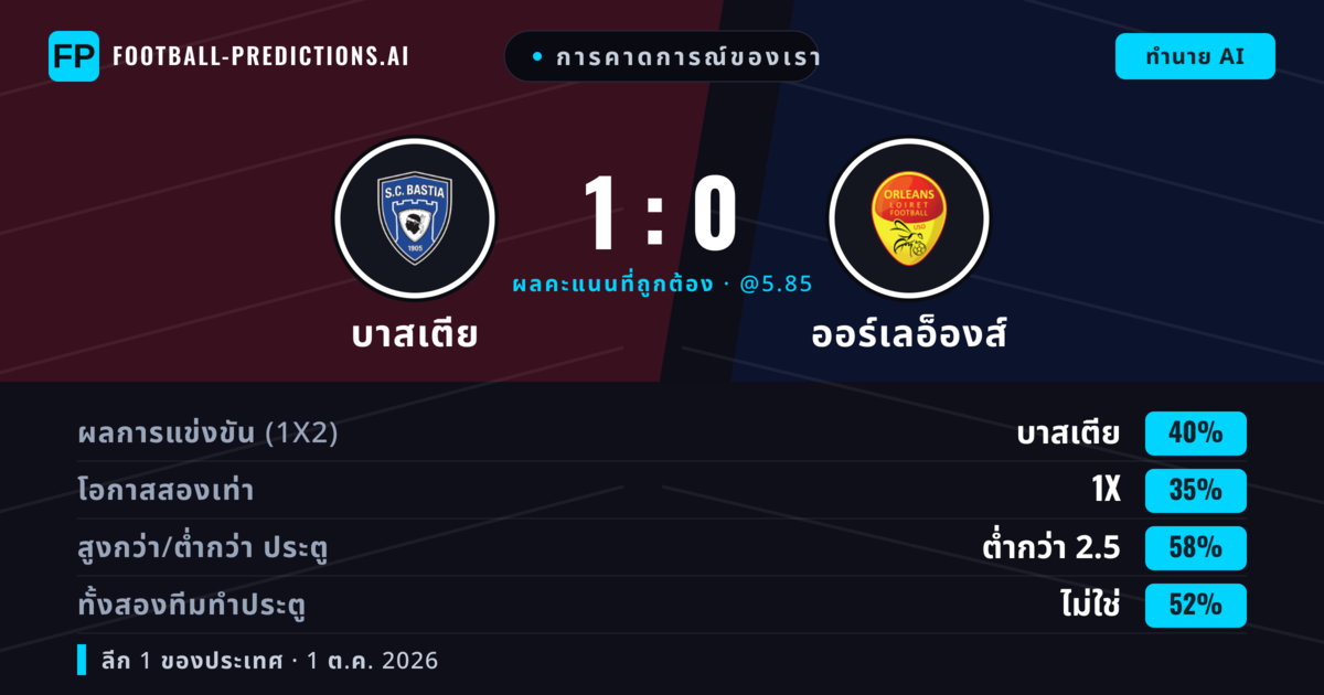 การคาดการณ์ของเรา: บาสเตีย vs ออร์เลอ็องส์ — บาสเตีย — ชนะ (40%); ต่ำกว่า 2.5; ทั้งสองทีมทำประตู: ไม่ใช่