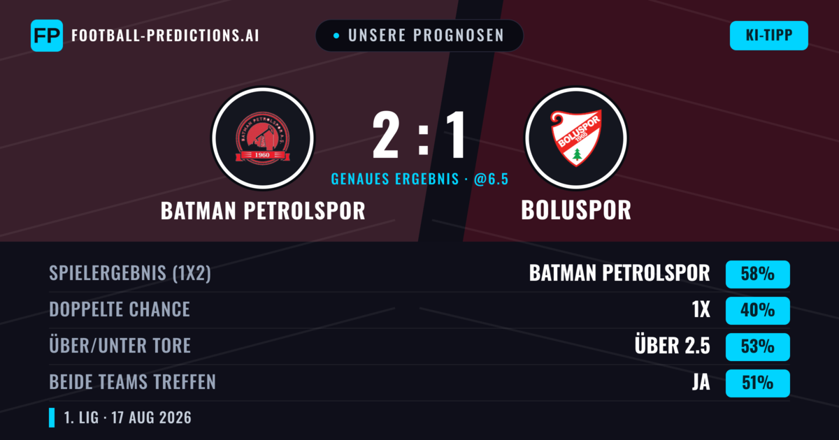 Unsere Prognosen: Batman Petrolspor vs Boluspor — Batman Petrolspor — Sieg (58%); Über 2.5; Beide treffen: Ja