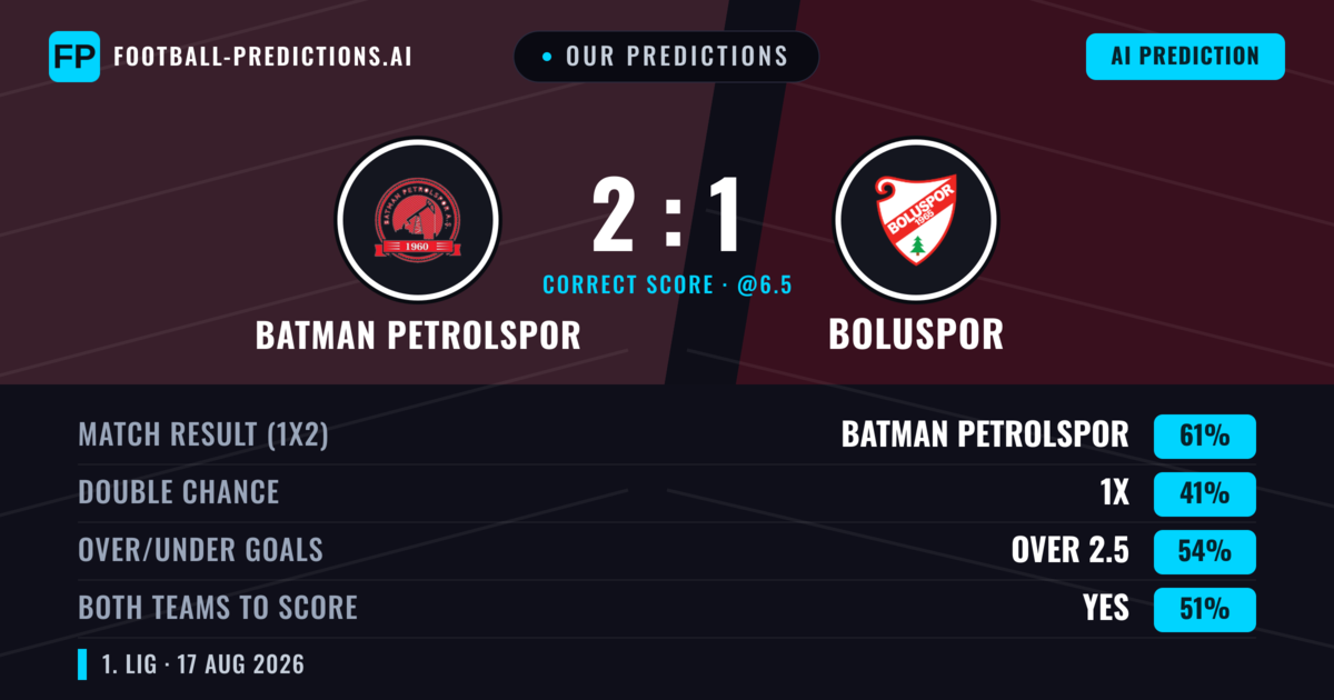 Our Predictions: Batman Petrolspor vs Boluspor — Batman Petrolspor — Win (58%); over 2.5; Both teams to score: Yes