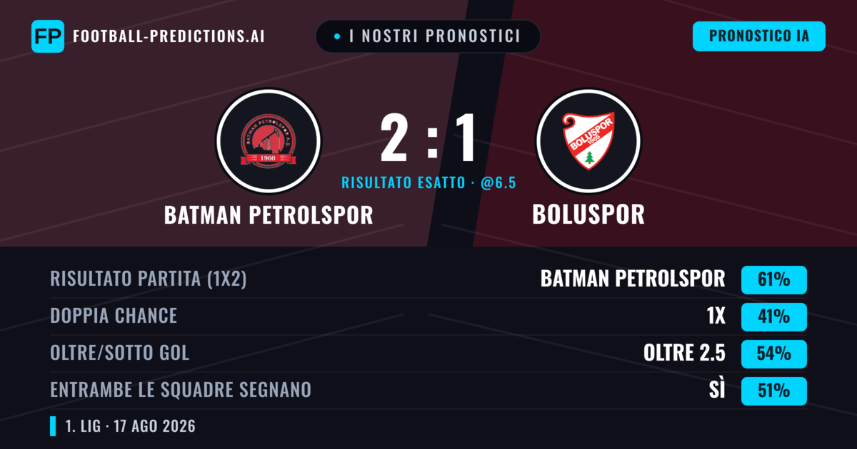 I nostri pronostici: Batman Petrolspor vs Boluspor — Batman Petrolspor — Vince (58%); Oltre 2.5; Entrambe segnano: Sì