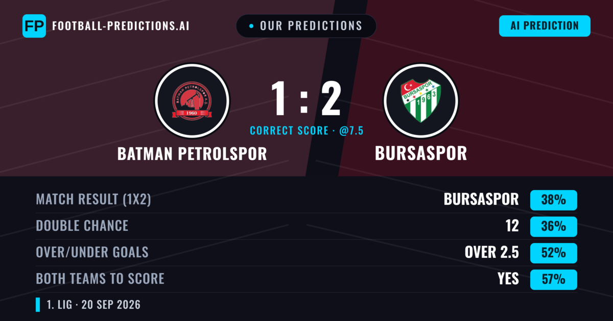 Our Predictions: Batman Petrolspor vs Bursaspor — Bursaspor — Win (37%); over 2.5; Both teams to score: Yes