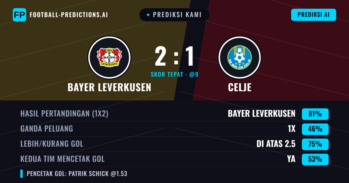 Prediksi kami: Bayer Leverkusen vs Celje — Bayer Leverkusen — Menang (89%); Lebih 2.5; Kedua tim mencetak gol: Tidak