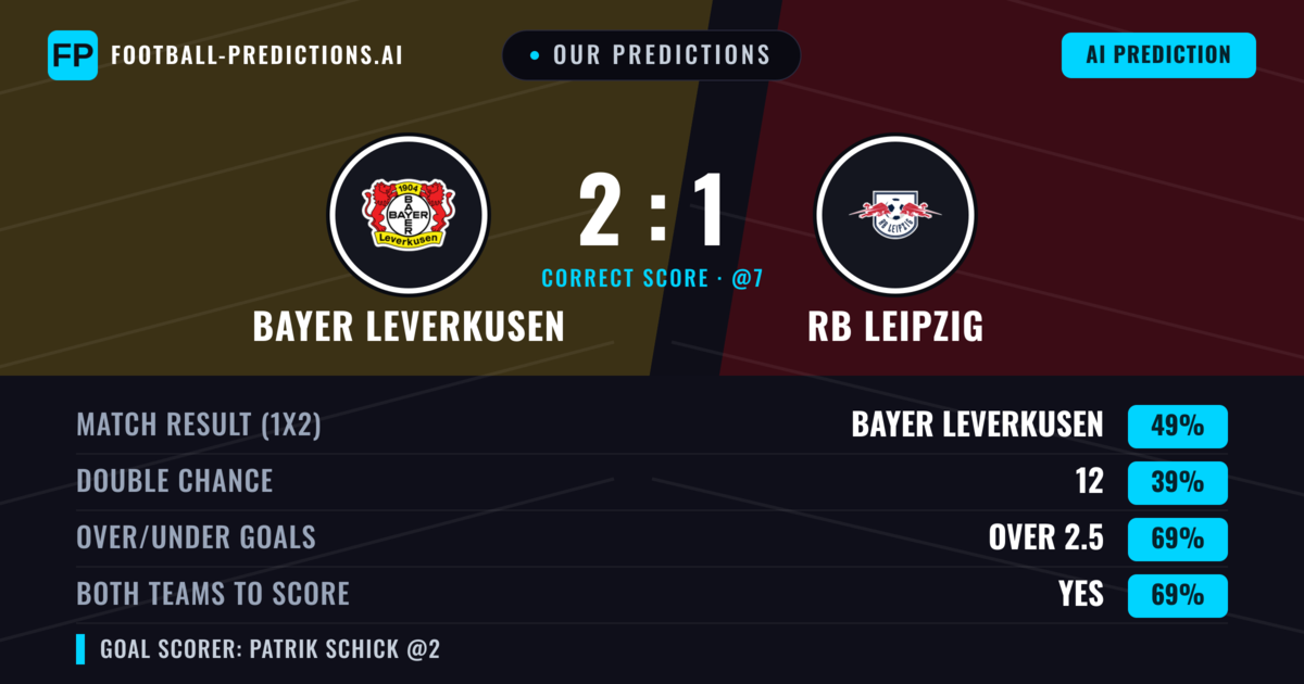 Our Predictions: Bayer Leverkusen vs RB Leipzig — Bayer Leverkusen — Win (52%); over 2.5; Both teams to score: Yes