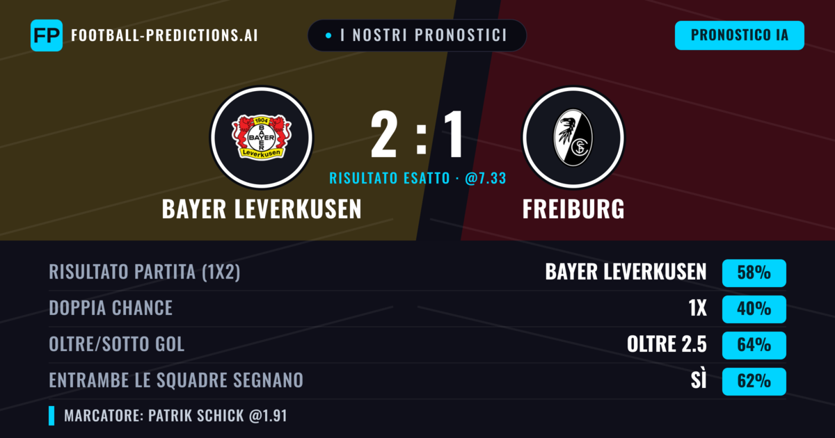 I nostri pronostici: Bayer Leverkusen vs Freiburg — Bayer Leverkusen — Vince (57%); Oltre 2.5; Entrambe segnano: Sì