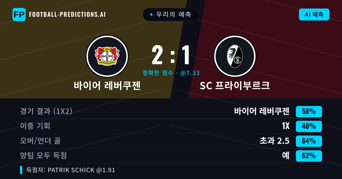 우리의 예측: 바이어 레버쿠젠 vs SC 프라이부르크 — 바이어 레버쿠젠 — 승리 (57%); 초과 2.5; 양팀 모두 득점: 예