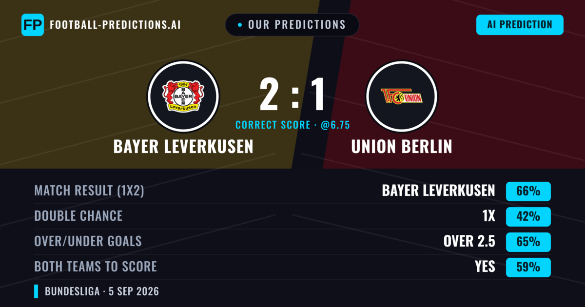 Our Predictions: Bayer Leverkusen vs Union Berlin — Bayer Leverkusen — Win (66%); over 2.5; Both teams to score: Yes