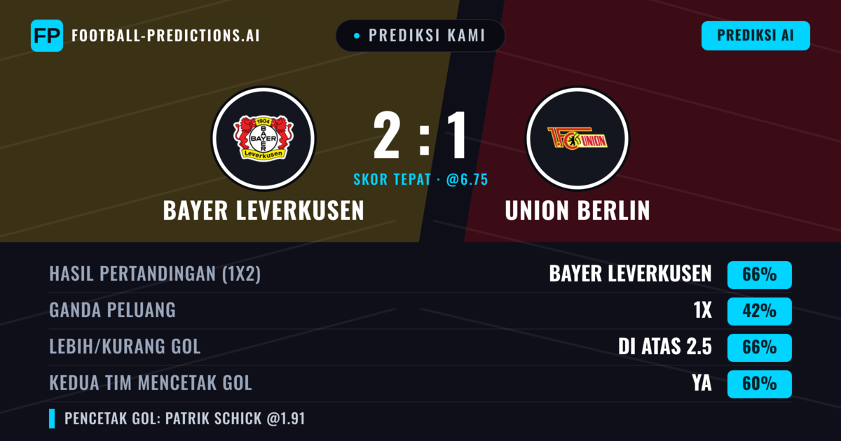 Prediksi kami: Bayer Leverkusen vs Union Berlin — Bayer Leverkusen — Menang (66%); Lebih 2.5; Kedua tim mencetak gol: Ya