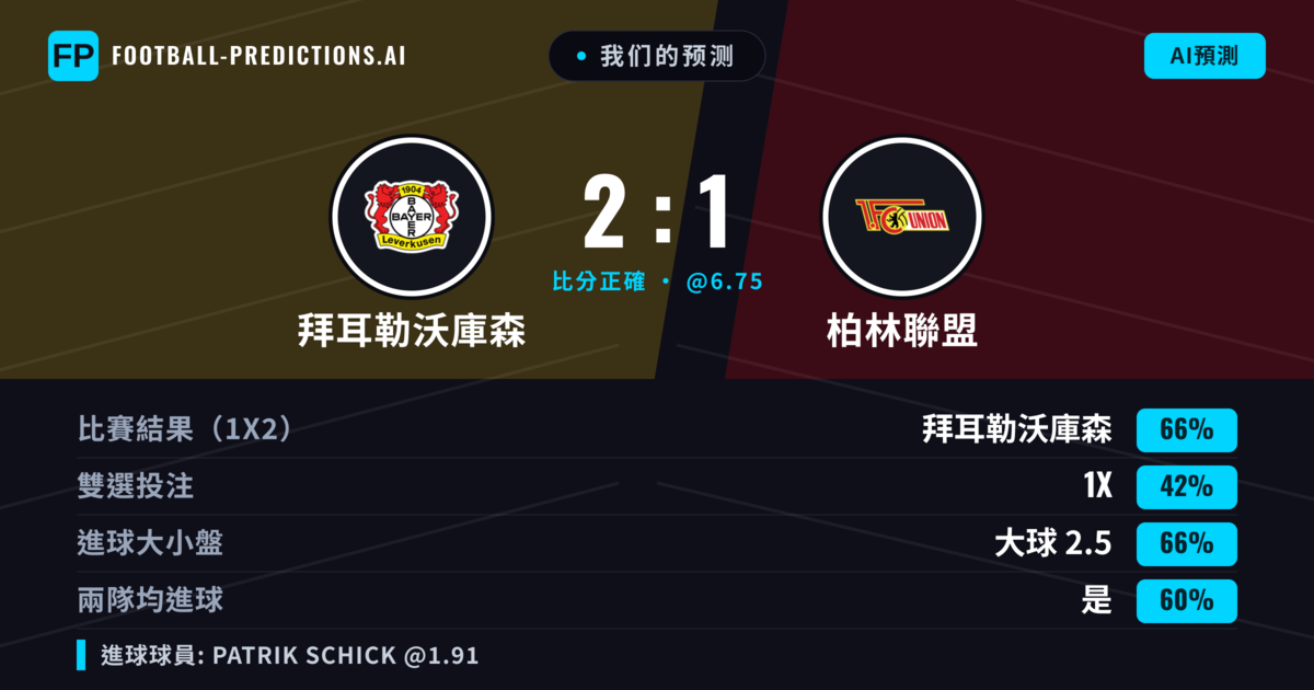 我们的预测: 拜耳勒沃庫森 對 柏林聯盟 — 拜耳勒沃庫森 — 勝 (66%); 大球 2.5; 有進球