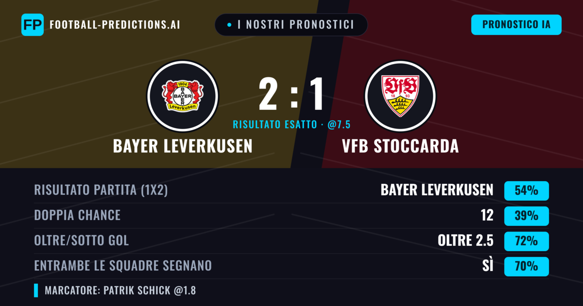 I nostri pronostici: Bayer Leverkusen vs VfB Stoccarda — Bayer Leverkusen — Vince (53%); Oltre 2.5; Entrambe segnano: Sì