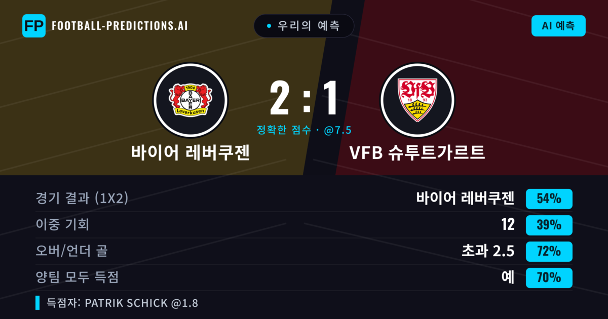 우리의 예측: 바이어 레버쿠젠 vs VfB 슈투트가르트 — 바이어 레버쿠젠 — 승리 (53%); 초과 2.5; 양팀 모두 득점: 예
