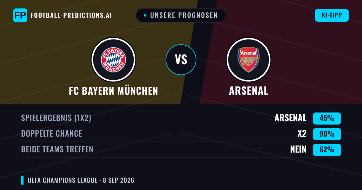 Unsere Prognosen: FC Bayern München vs Arsenal — Unentschieden (45%); Beide treffen: Nein