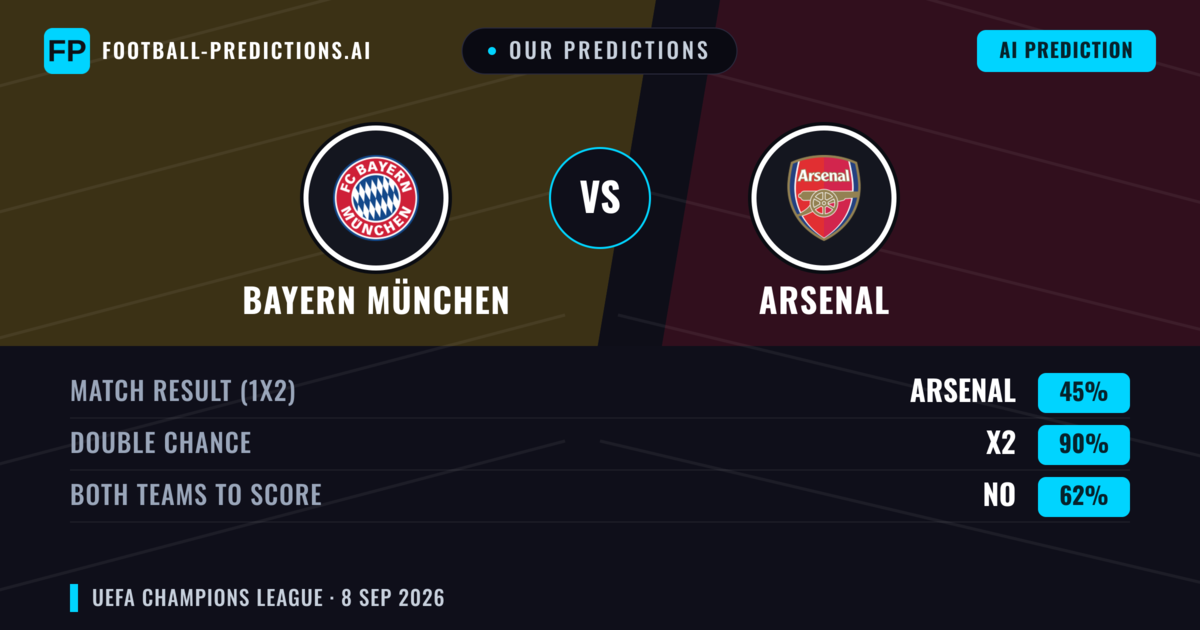 Our Predictions: Bayern München vs Arsenal — Draw (45%); Both teams to score: No
