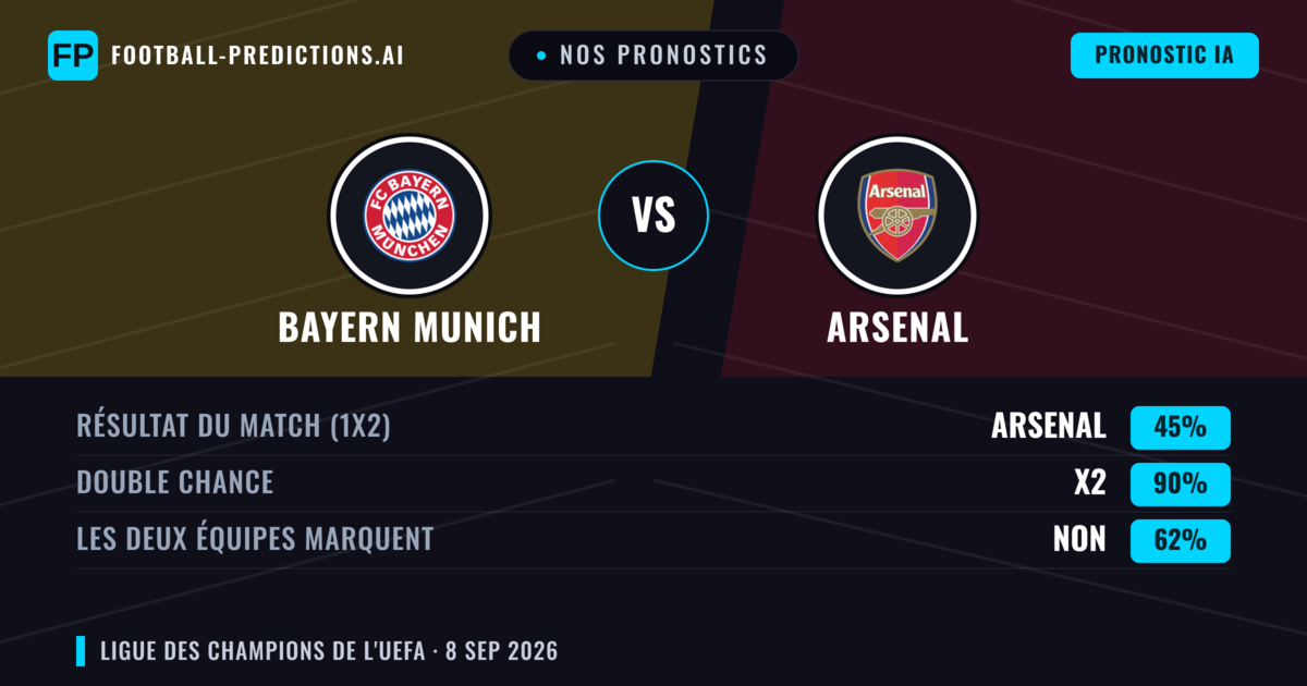 Nos pronostics: Bayern Munich vs Arsenal — Nul (45%); Les deux marquent : Non
