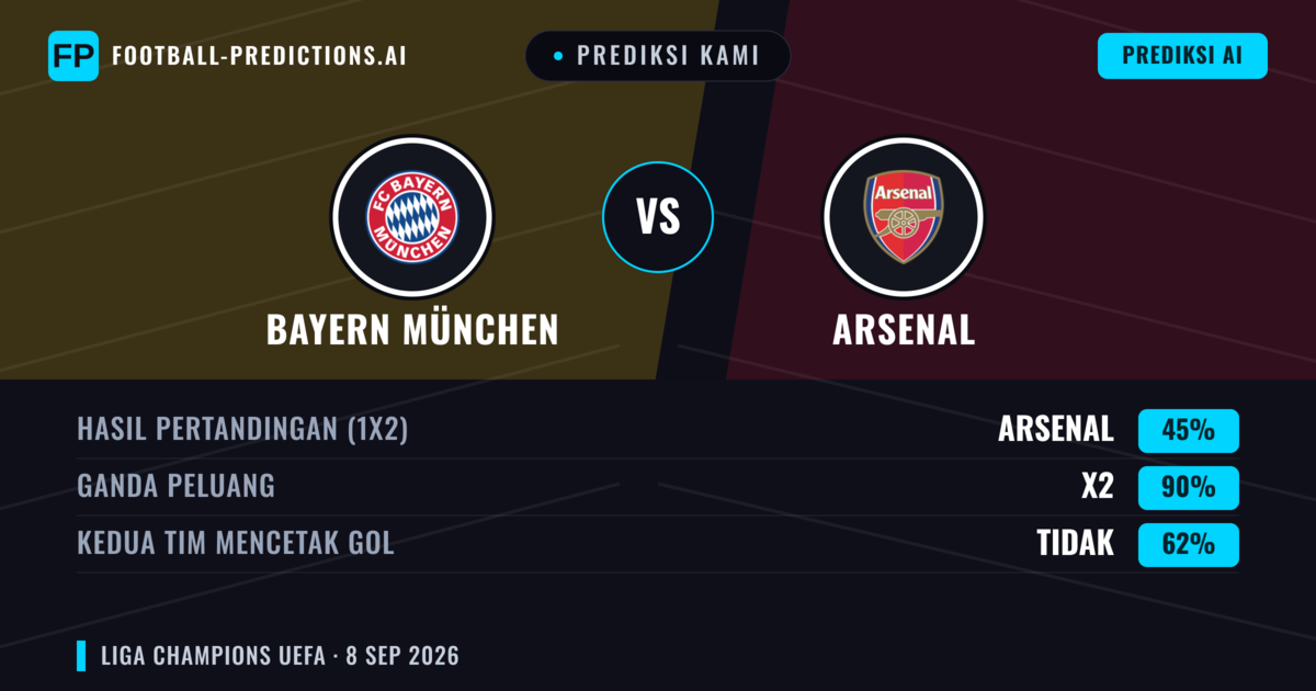 Prediksi kami: Bayern Múnich vs Arsenal — Seri (45%); Kedua tim mencetak gol: Tidak